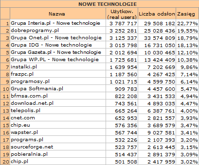 nowetechnoligiemaj