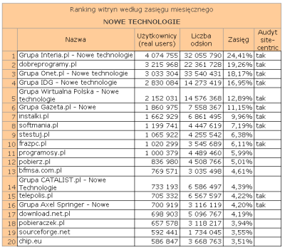 nowetechnologie2009